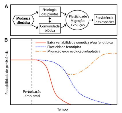 Figura 2 – Alterações nas condições abióticas afetam direta e indiretamente a probabilidade de sobrevivência de uma espécie (Fonte: Modificado de Becklin et al. 2016).
